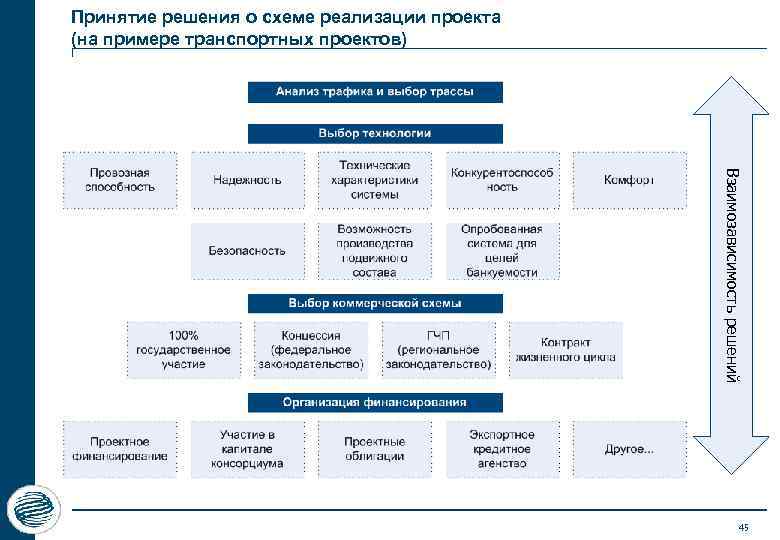 Принятие решения о схеме реализации проекта (на примере транспортных проектов) Взаимозависимость решений 45 