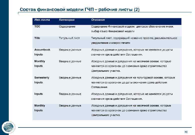 Состав финансовой модели ГЧП – рабочие листы (2) 49 