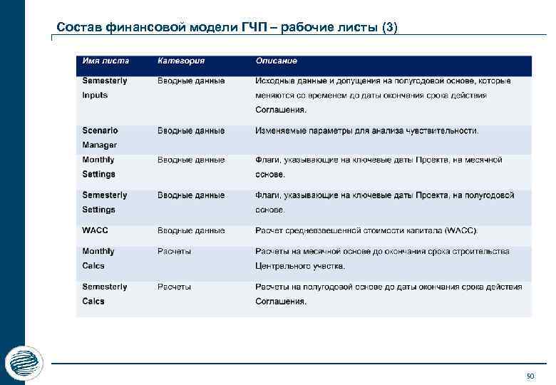 Состав финансовой модели ГЧП – рабочие листы (3) 50 