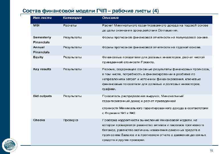Состав финансовой модели ГЧП – рабочие листы (4) 51 