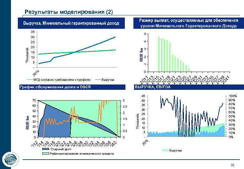 Результаты моделирования (2) 35 5 30 4 RUR bn 20 15 10 5 2