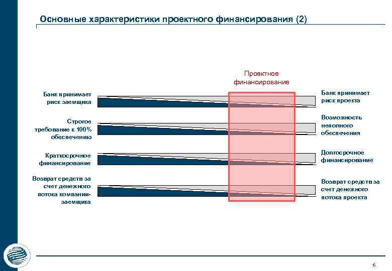 Основные характеристики проектного финансирования (2) Проектное финансирование Банк принимает риск заемщика Строгое требование к
