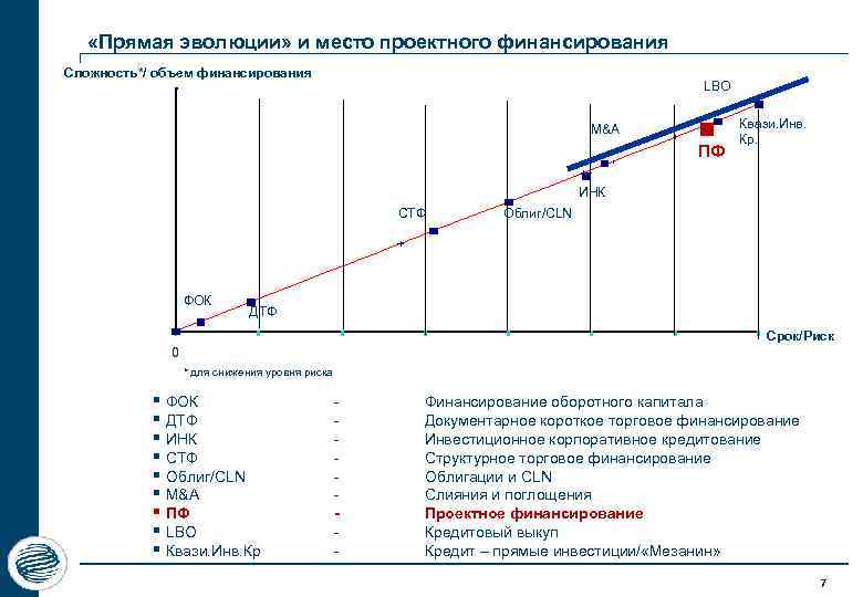  «Прямая эволюции» и место проектного финансирования Сложность*/ объем финансирования LBO M&A ПФ Квази.