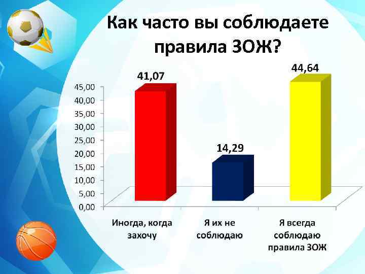 Как часто вы соблюдаете правила ЗОЖ? 