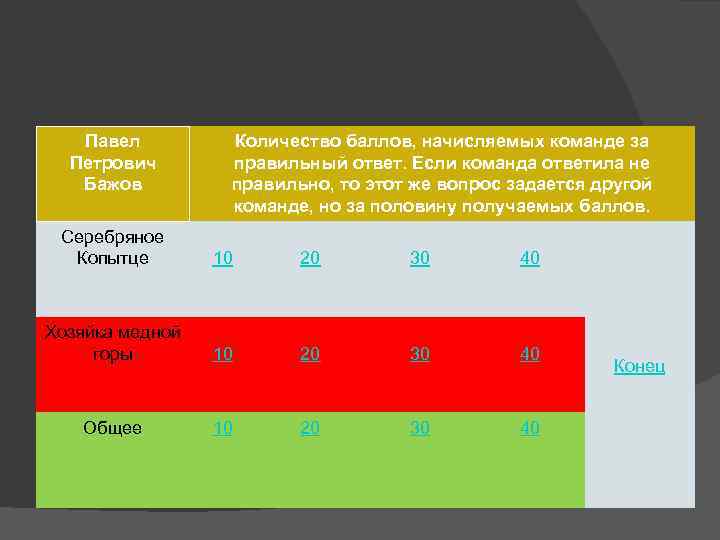 Павел Петрович Бажов Количество баллов, начисляемых команде за правильный ответ. Если команда ответила не