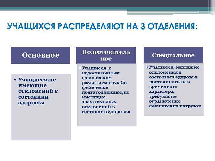 УЧАЩИХСЯ РАСПРЕДЕЛЯЮТ НА 3 ОТДЕЛЕНИЯ: Основное Подготовитель ное • Учащиеся, не имеющие отклонений в