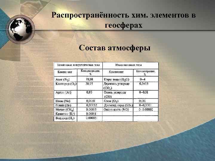 Распространённость хим. элементов в геосферах Состав атмосферы 