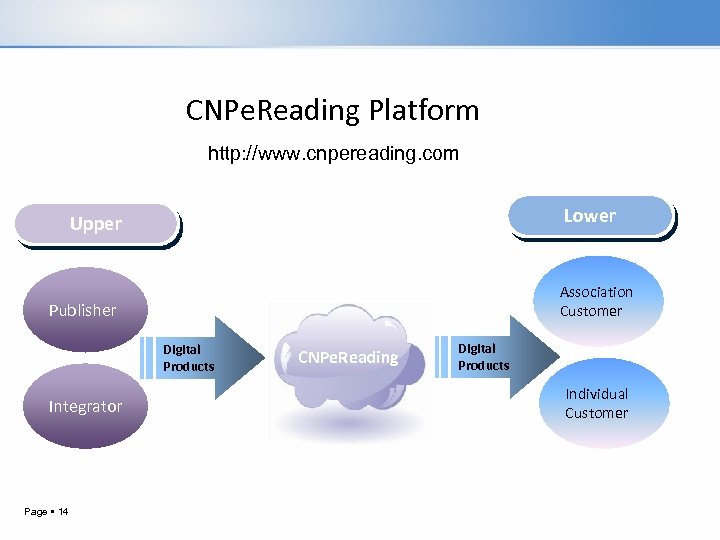 CNPe. Reading Platform http: //www. cnpereading. com Lower Upper Association Customer Publisher Digital Products