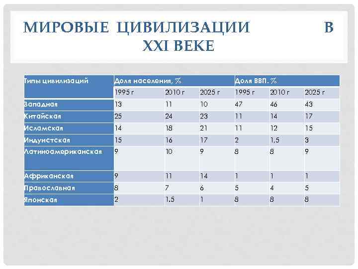 МИРОВЫЕ ЦИВИЛИЗАЦИИ XXI ВЕКЕ Типы цивилизаций Доля населения, % В Доля ВВП. % 1995