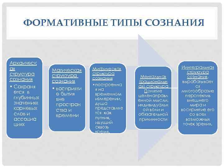 ФОРМАТИВНЫЕ ТИПЫ СОЗНАНИЯ Архаическ ая структура сознания • Сохраня ется в глубинных значениях корневых