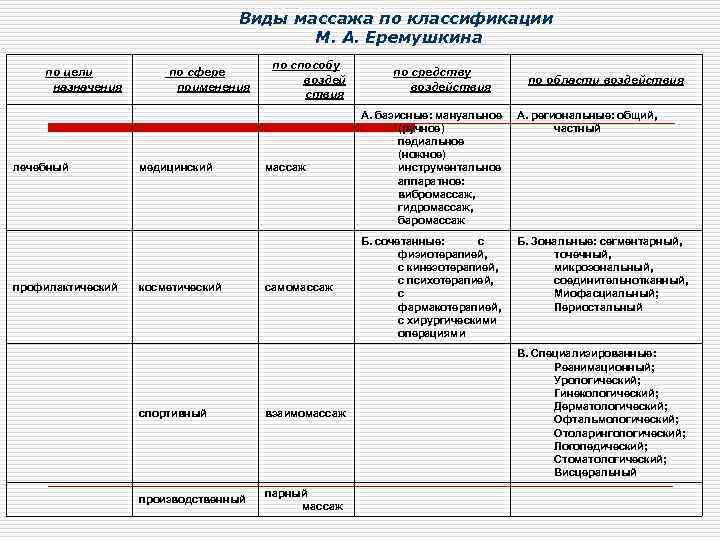 Виды массажа по классификации М. А. Еремушкина по цели назначения лечебный профилактический по сфере