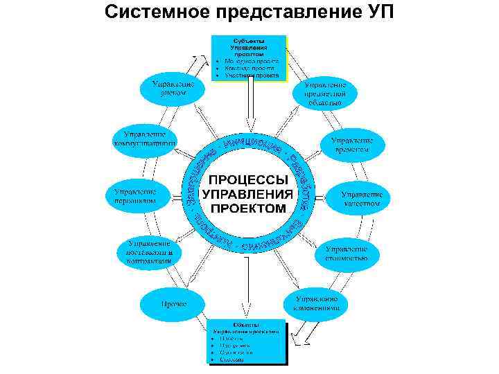 Схема проектного управления