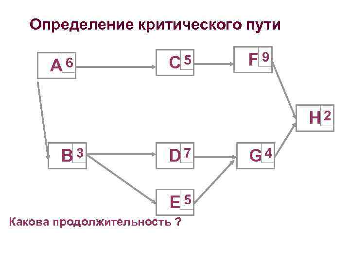 Определение критического пути A 6 C 5 F 9 H 2 B 3 D