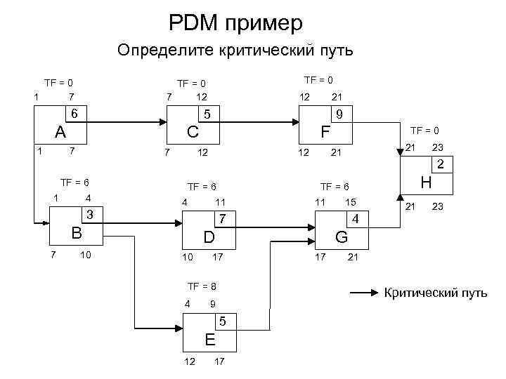PDM пример Определите критический путь TF = 0 1 7 TF = 0 7