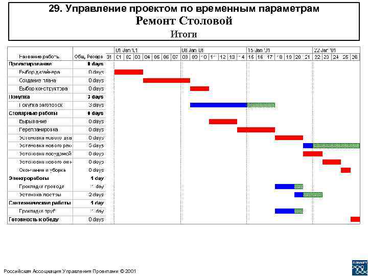 29. Управление проектом по временным параметрам Ремонт Столовой Итоги Российская Ассоциация Управления Проектами ©
