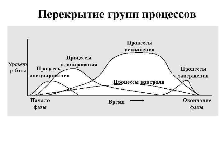 Группы процессов планирования проекта