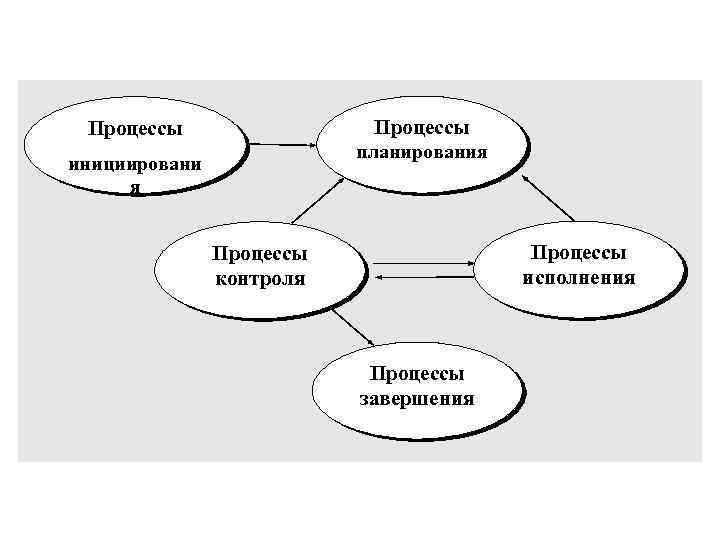 В рамках основных процессов управления проектом как минимум должны быть определены процедуры