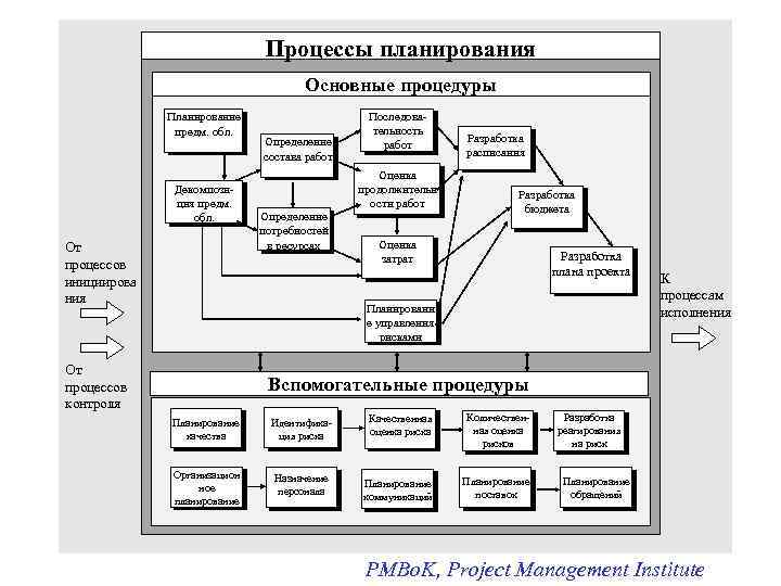 Процесс планирования проекта это