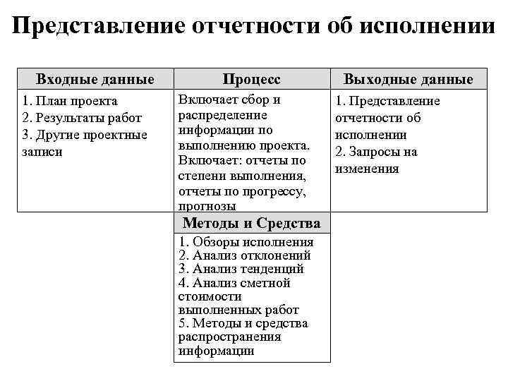 Представление отчетности об исполнении Входные данные 1. План проекта 2. Результаты работ 3. Другие