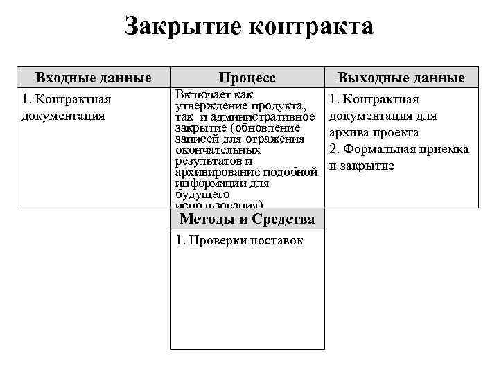 Закрытие контракта Входные данные 1. Контрактная документация Процесс Выходные данные Включает как утверждение продукта,
