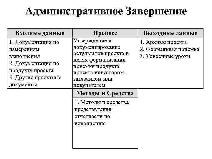Административное Завершение Входные данные 1. Документация по измерениям выполнения 2. Документация по продукту проекта