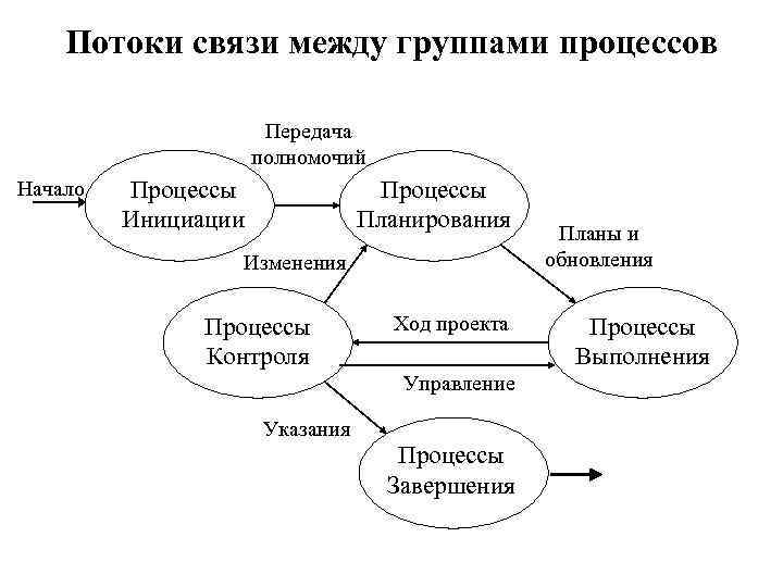 Управление проектами в операционном менеджменте