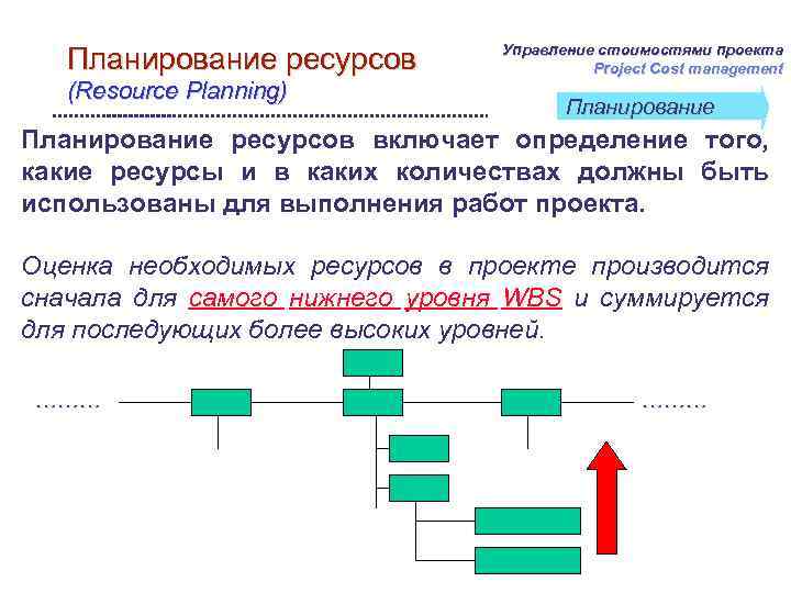 Управление ресурсами проекта планирование. Планирование ресурсов проекта. Управленческие операции. Стрелка планирования проекта пример. Ресурсный план командировок.