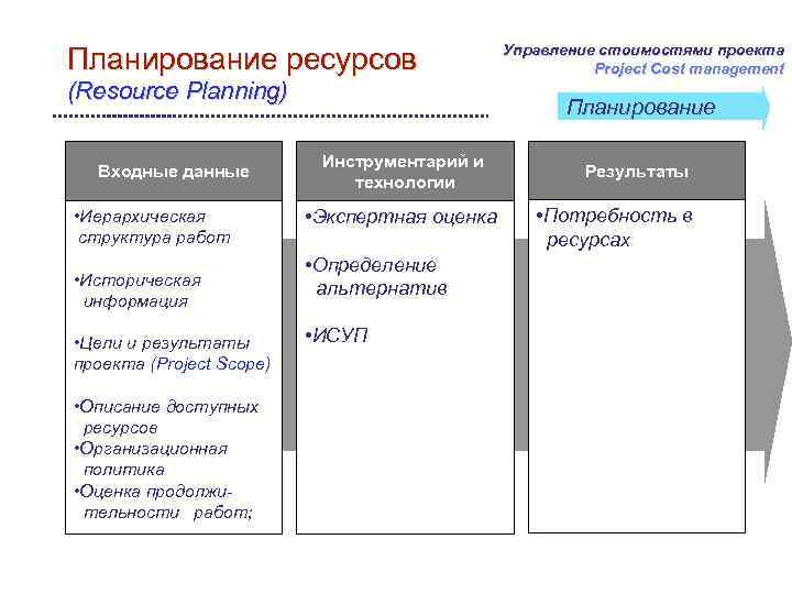 Сколько стоит менеджмент проекта