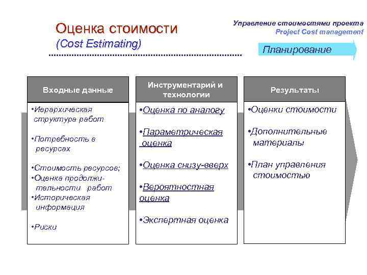 Управление стоимостями проекта Project Cost management Оценка стоимости (Cost Estimating) Входные данные • Иерархическая