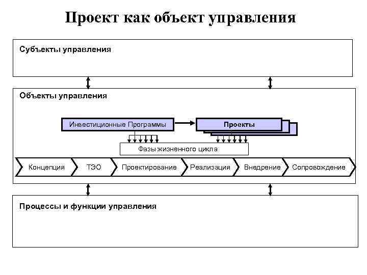 К объектам управления проектом относятся