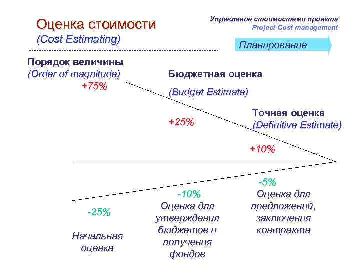 Управление стоимостями проекта Project Cost management Оценка стоимости (Cost Estimating) Порядок величины (Order of