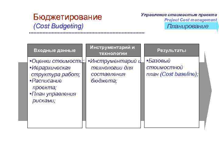 Планирование управления стоимостью проекта