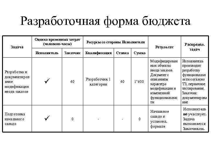 Разработочная форма бюджета Задача Оценка временных затрат (человеко-часы) Исполнитель Разработка и документиров ание модификации