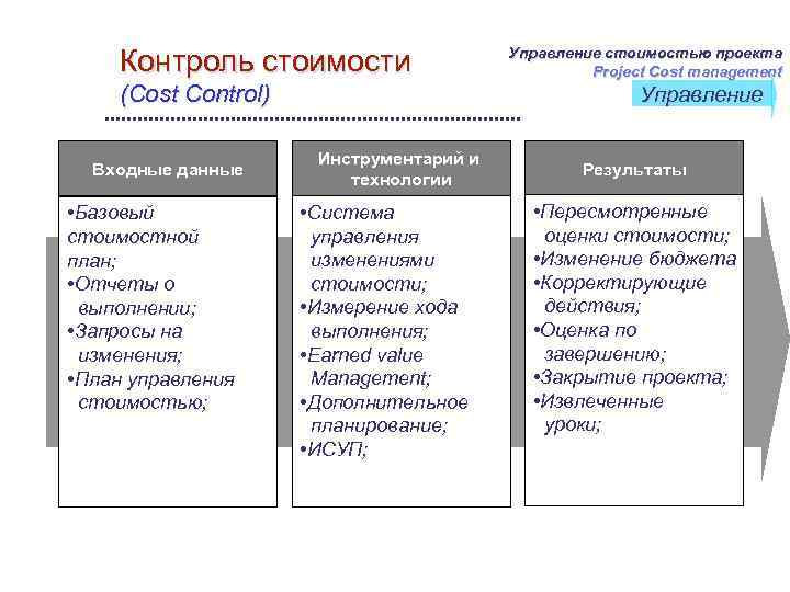 Контроль стоимости проекта