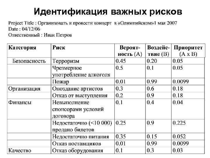 Идентификация важных рисков 