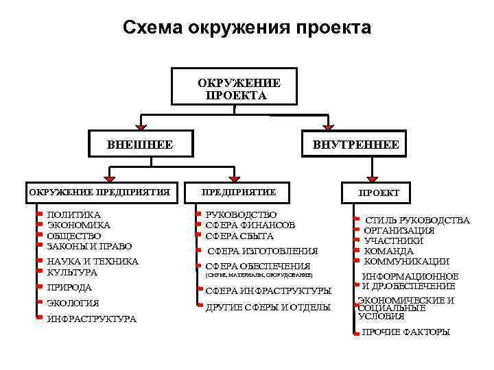 Ближнее окружение проекта формируется