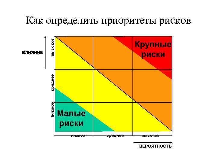 Средний риск. Приоритизация рисков. Матрица рисков высокий средний низкий. Риск выше среднего.