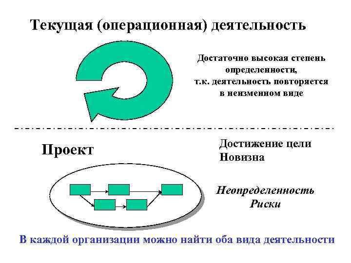 Управление проектами в операционном менеджменте