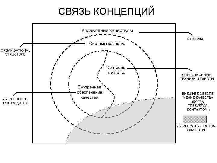 Концепция управления проектами