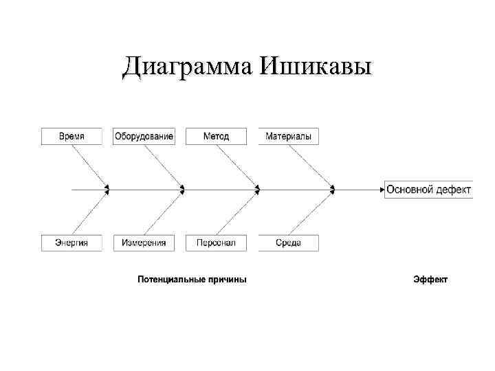 Диаграмма ишикавы или исикавы