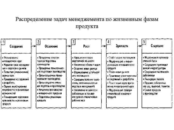 Распределение задач менеджемента по жизненным фазам продукта 
