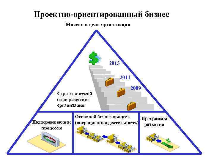 Управление проектами в операционном менеджменте