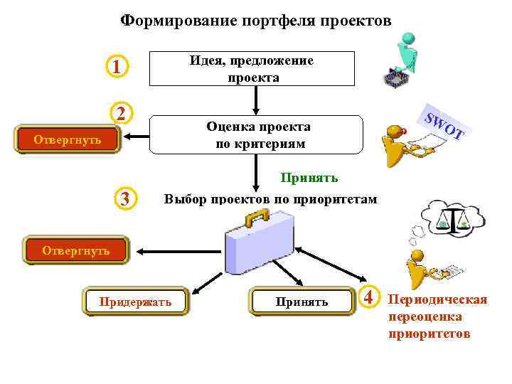 Формирование портфеля проектов