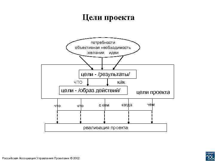  Цели проекта потребности объективная необходимость желания идеи цели - /результаты/ как ЧТО цели