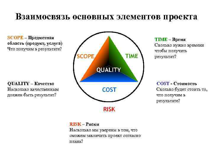 Модель используемая при определении содержания скоупа проекта