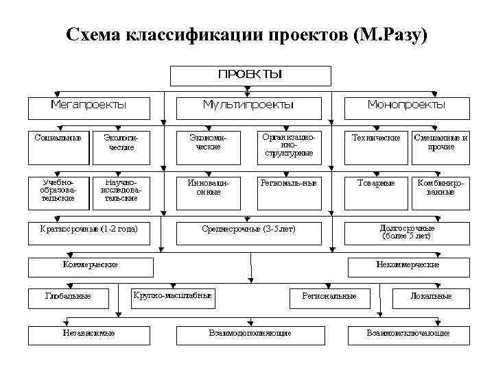 Классификация учебных проектов