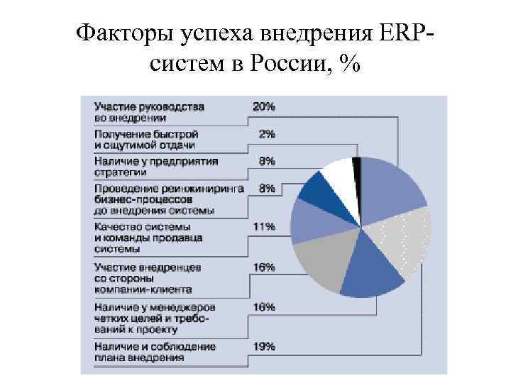 Факторы успеха внедрения ERPсистем в России, % 