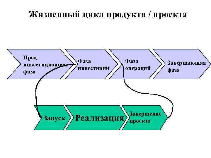 Жизненный цикл проекта автоматизации