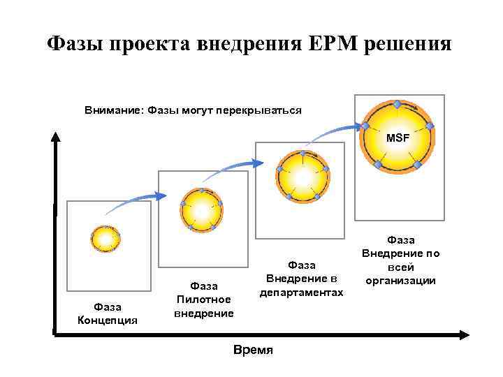 Фазы проекта внедрения EPM решения Внимание: Фазы могут перекрываться MSF Фаза Концепция Фаза Пилотное
