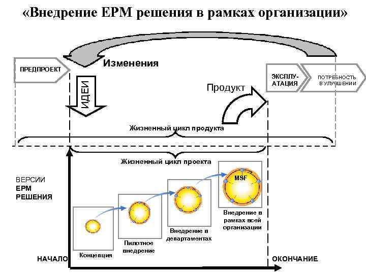  «Внедрение EPM решения в рамках организации» Изменения ИДЕИ ПРЕДПРОЕКТ Продукт ЭКСПЛУАТАЦИЯ ПОТРЕБНОСТЬ В